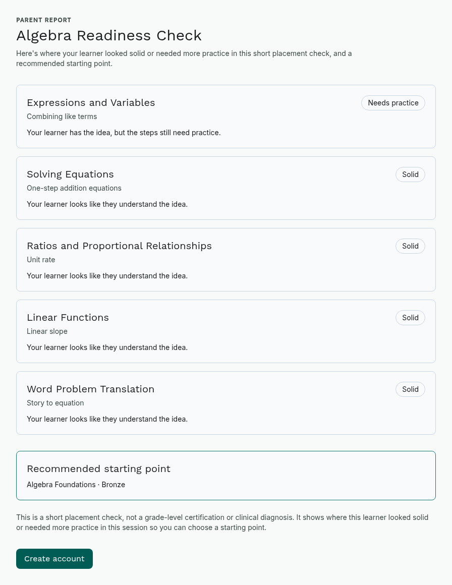 A parent report listing five concept areas. Combining like terms is marked “Needs practice”, with a sentence under it naming which of the two, the steps or the idea, came up short. Solving equations, ratios and proportional relationships, linear functions, and word problem translation are all marked “Solid” and read “Your learner looks like they understand the idea.” Below them, a recommended starting point of Algebra Foundations at the Bronze band, and a note that this is a short placement check rather than a grade-level certification or clinical diagnosis.